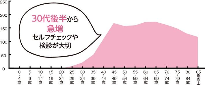 年代別乳がん罹患率