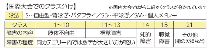 パラ水泳のクラス分け