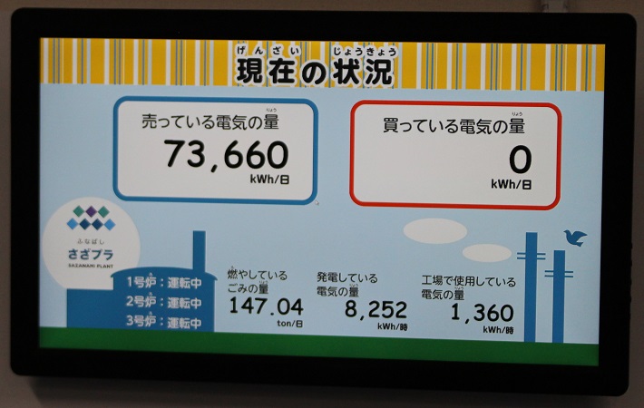 船橋市の現在の売電量が表示されているパネル