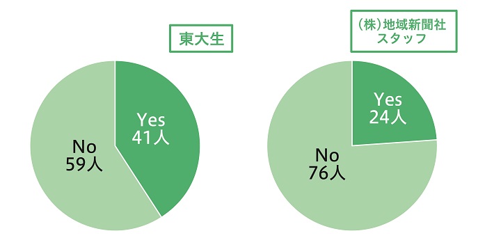 東大生習い事「就学前に自宅などで学習をしていましたか?」