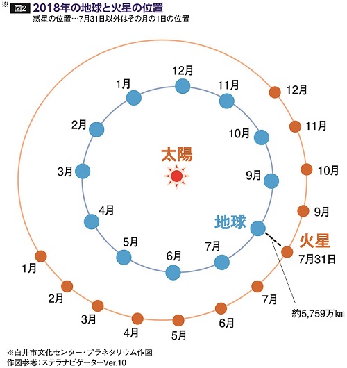惑星の位置…7月31日以外はその月の1日の位置。※白井文化センター・プラネタリウム作図。作図参考 ステラナビゲーターVer.10