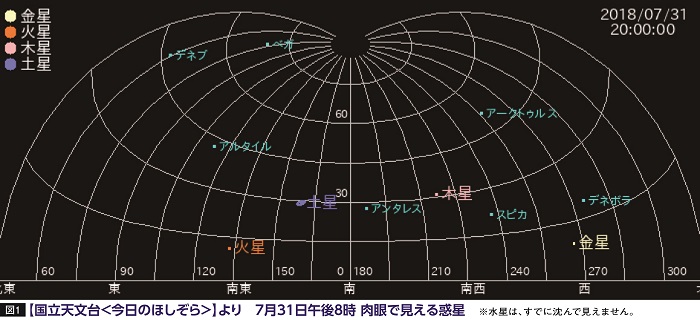 7月31日午後8時肉眼で見える惑星 ※水星は、すでに沈んで見えません。