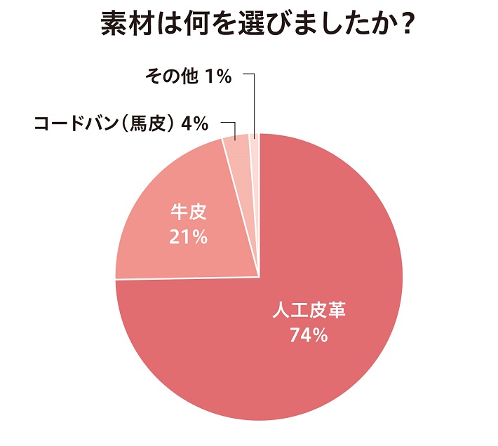ランドセルはどの素材のものを購入した?