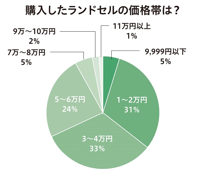購入したランドセルの価格帯はいくら?