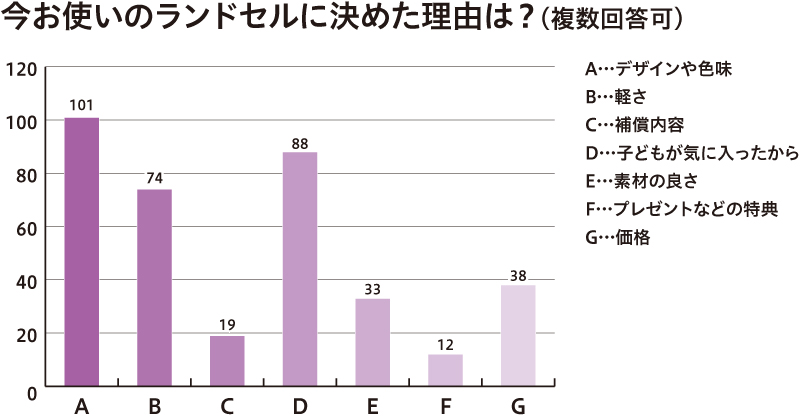 ランドセルの決め手はなに?