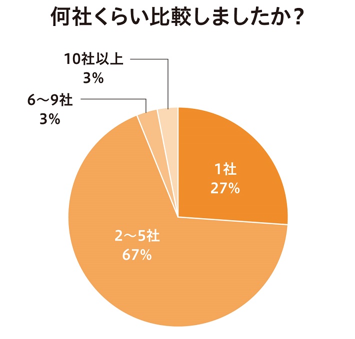 ランドセル購入にあたり比較したメーカーの数は?