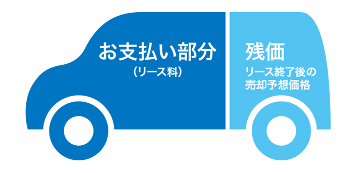 リース料で支払うのは、本体価格から残価を引いた値段