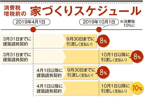 10%に消費税増税決定!マイホーム購入はどう変わる?いつまでに建てれば8%?