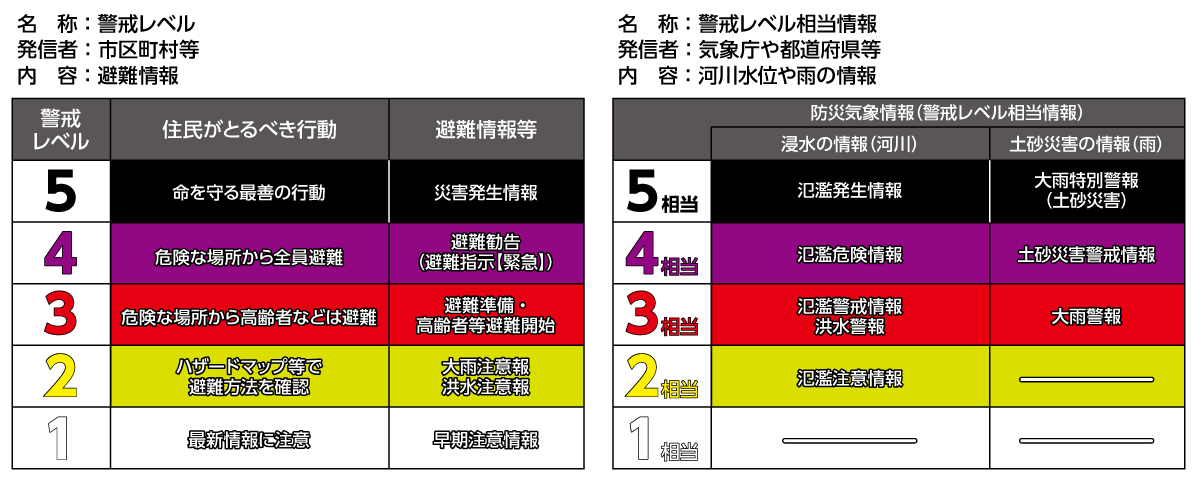 警戒レベルの図